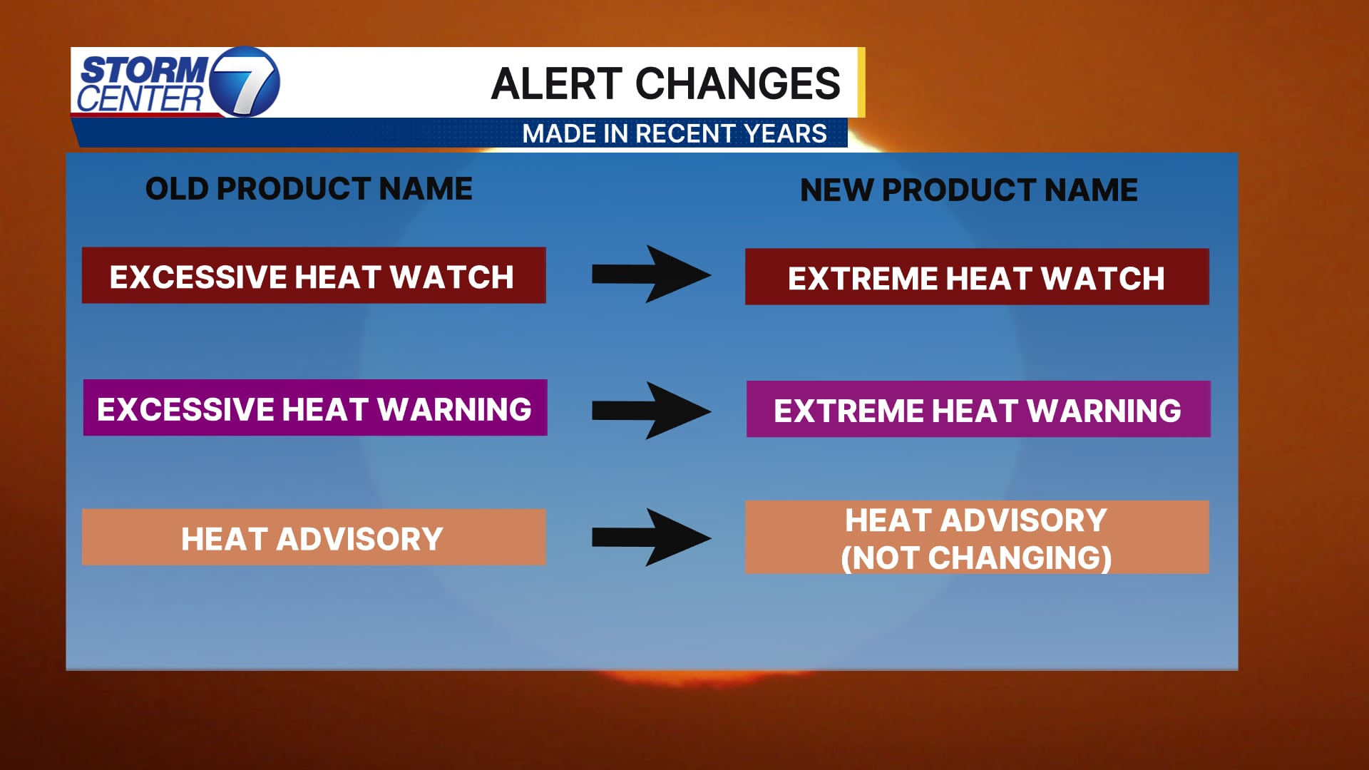 Heat Alerts: Criteria needed for advisory, watch, and warning