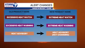 Heat Alerts: Criteria needed for advisory, watch, and warning